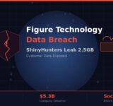 Figure Technology data breach infographic showing ShinyHunters leaked 2.5GB customer data with broken shield security icon