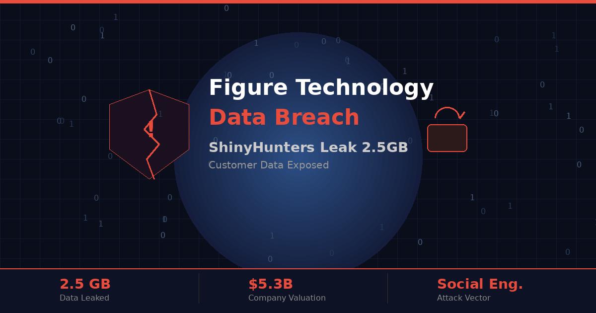 Figure Technology data breach infographic showing ShinyHunters leaked 2.5GB customer data with broken shield security icon