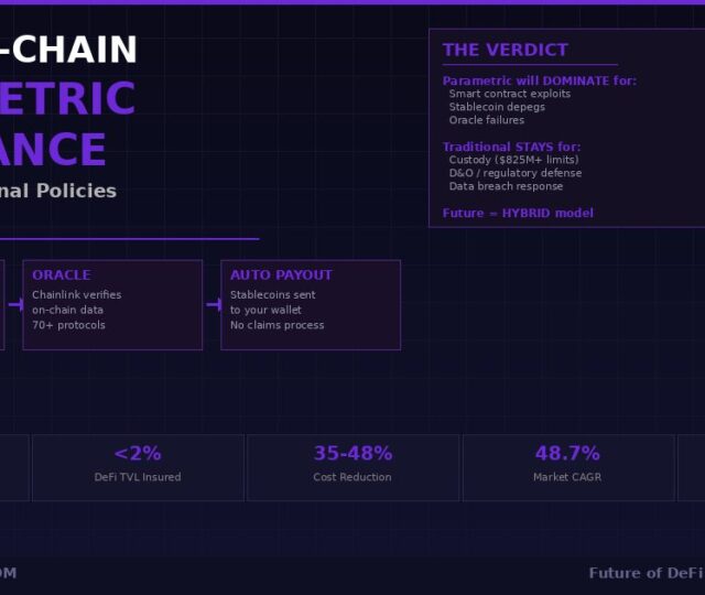 Will on-chain parametric insurance replace traditional policies for DeFi infographic showing trigger to oracle to auto payout flow, verdict panel comparing parametric vs traditional strengths, and key stats including $3.51B market, less than 2% DeFi TVL insured, and 48.7% CAGR