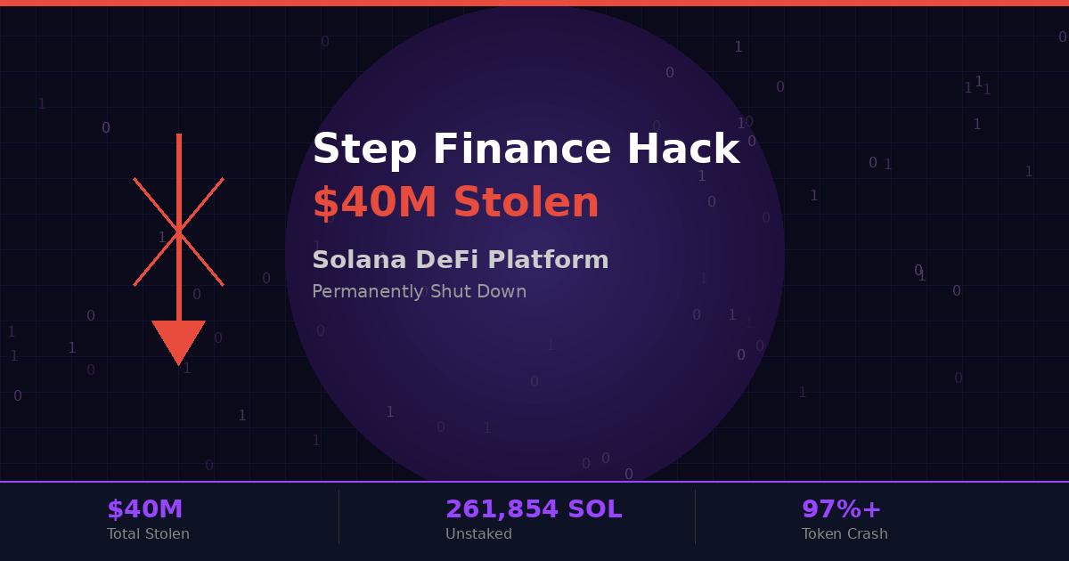 Step Finance hack infographic showing $40 million stolen from Solana DeFi platform leading to permanent shutdown