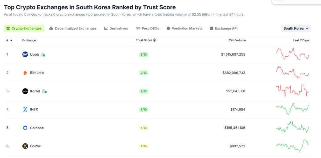 South korea crypto exchange stake cap