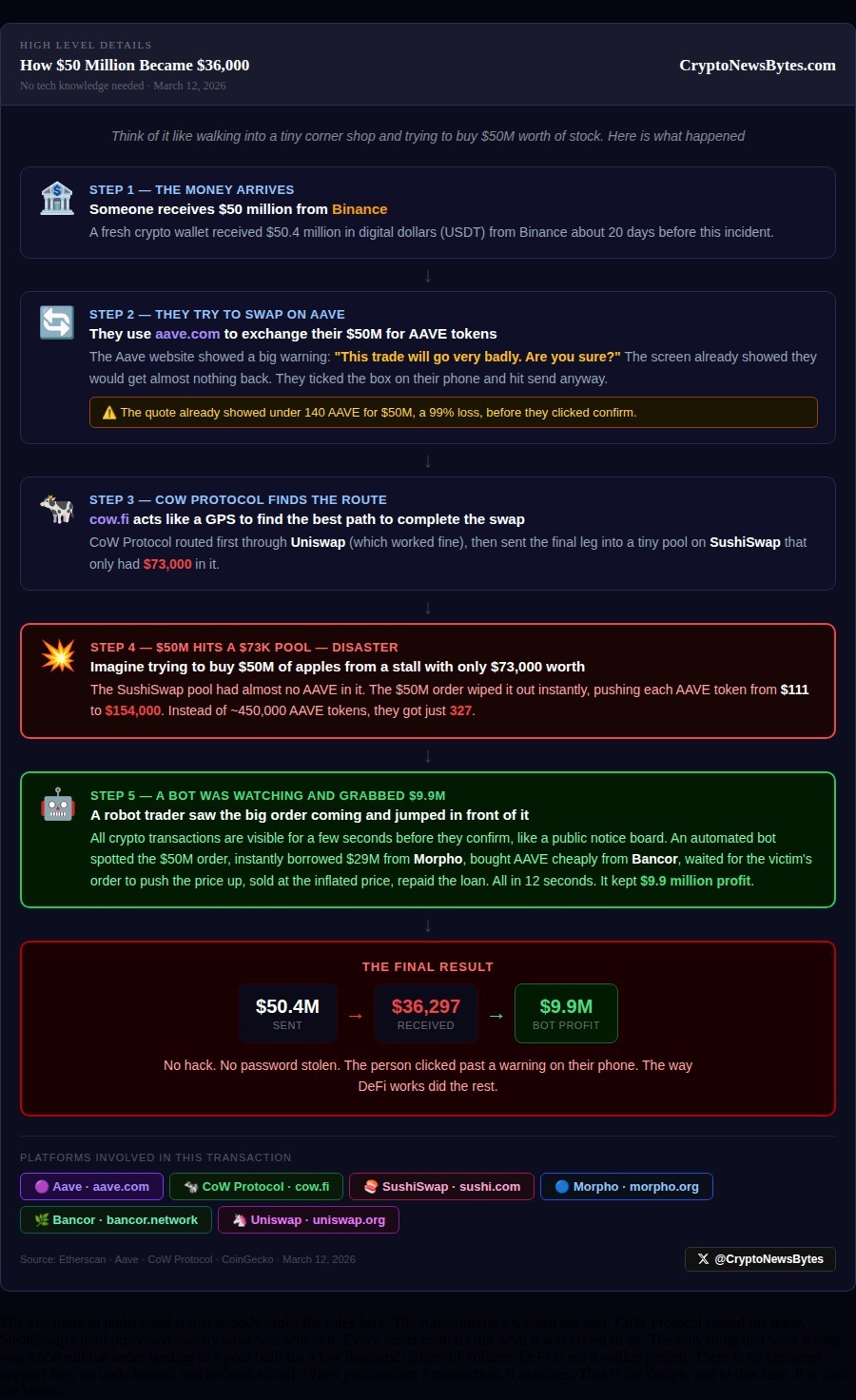 DeFi swap loss high level explanation: how $50 million became $36,297 on Aave, March 2026