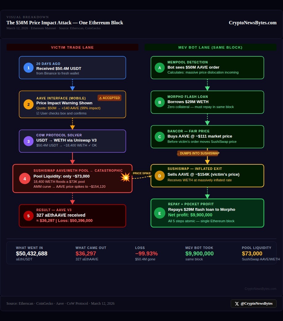Technical breakdown: $50M AAVE price impact attack and MEV bot sandwich, one Ethereum block, March 2026