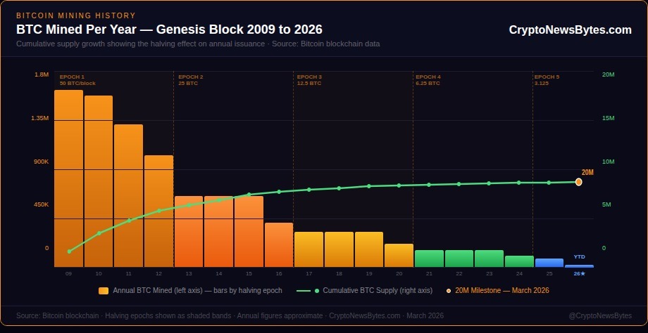 Bitcoin mined per year 2009 to 2026 — annual issuance declining by halving epoch with cumulative supply line reaching 20 million