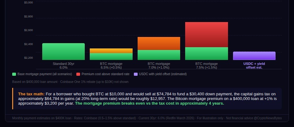 Bitcoin backed mortgage rate vs standard 30 year mortgage comparison 2026 monthly payment cost analysis