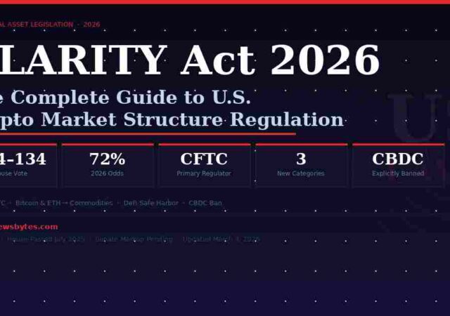 CLARITY Act 2026 crypto regulation infographic showing House vote 294-134, CFTC jurisdiction over Bitcoin and Ethereum, SEC vs CFTC split, DeFi safe harbor, and U.S. digital asset market structure bill status