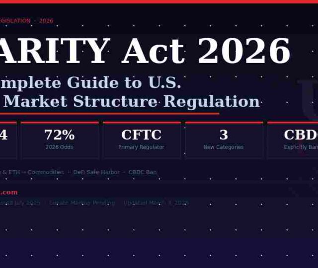 CLARITY Act 2026 crypto regulation infographic showing House vote 294-134, CFTC jurisdiction over Bitcoin and Ethereum, SEC vs CFTC split, DeFi safe harbor, and U.S. digital asset market structure bill status