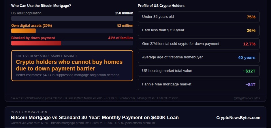 52 million American crypto holders vs housing market down payment barrier opportunity chart 2026