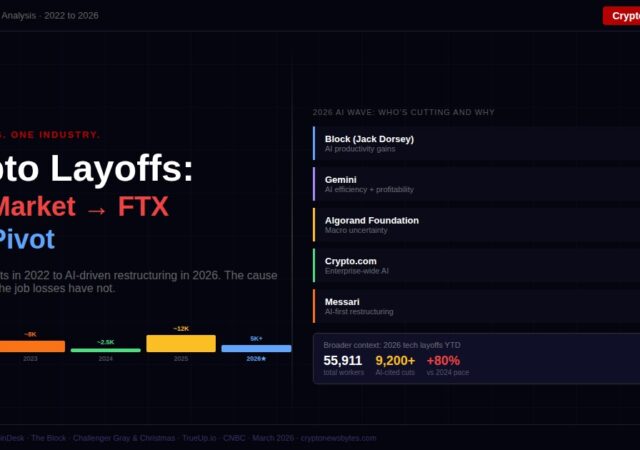 Crypto Layoffs 2022 to 2026: Bear Market, FTX and the AI Wave