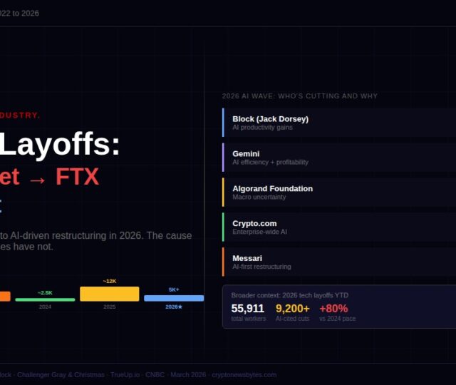 Crypto Layoffs 2022 to 2026: Bear Market, FTX and the AI Wave