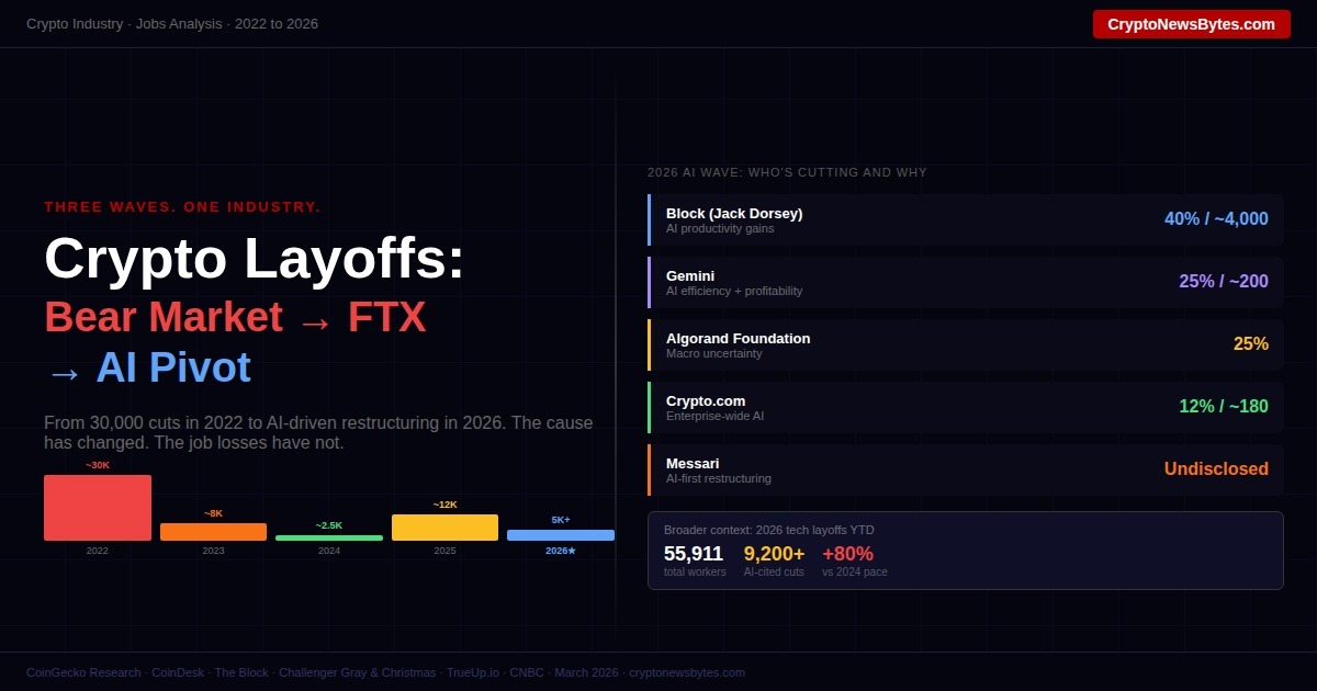 Crypto Layoffs 2022 to 2026: Bear Market, FTX and the AI Wave