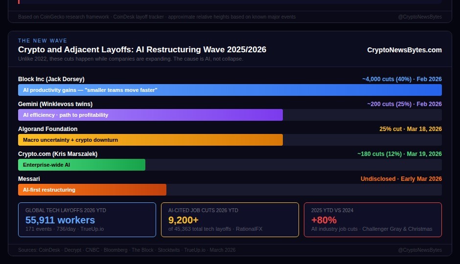 Crypto and crypto adjacent layoffs 2025 2026 AI wave showing Block Gemini Crypto.com Algorand Messari cuts