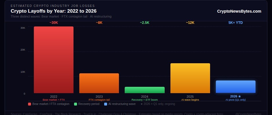 Crypto layoffs by year 2022 to 2026 bar chart showing bear market wave FTX contagion recovery and AI pivot