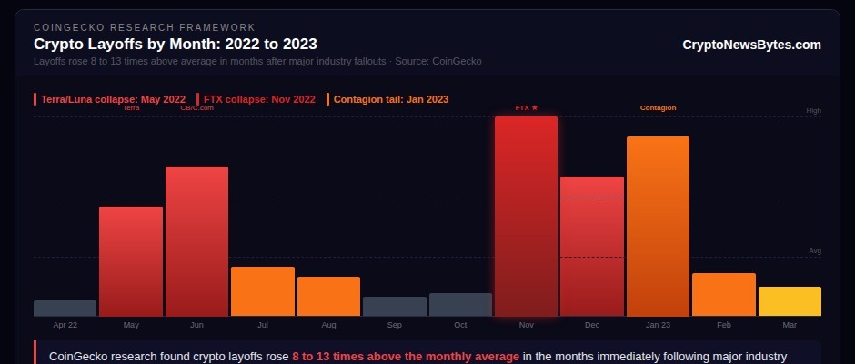 Crypto layoffs by month 2022 to 2023 showing spikes after Terra collapse FTX bankruptcy and bear market contagion