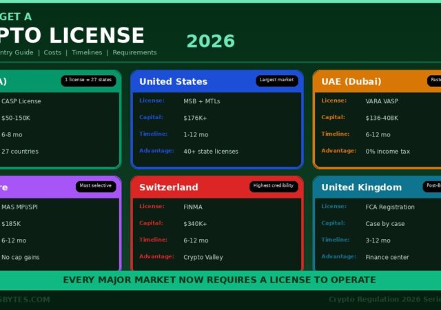 How to get a crypto license in 2026 country by country guide showing EU MiCA CASP United States MSB UAE Dubai VARA Singapore MAS Switzerland FINMA and United Kingdom FCA with capital requirements timelines and key advantages compared