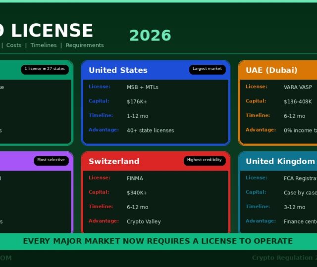 How to get a crypto license in 2026 country by country guide showing EU MiCA CASP United States MSB UAE Dubai VARA Singapore MAS Switzerland FINMA and United Kingdom FCA with capital requirements timelines and key advantages compared