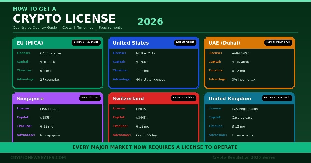 How to get a crypto license in 2026 country by country guide showing EU MiCA CASP United States MSB UAE Dubai VARA Singapore MAS Switzerland FINMA and United Kingdom FCA with capital requirements timelines and key advantages compared