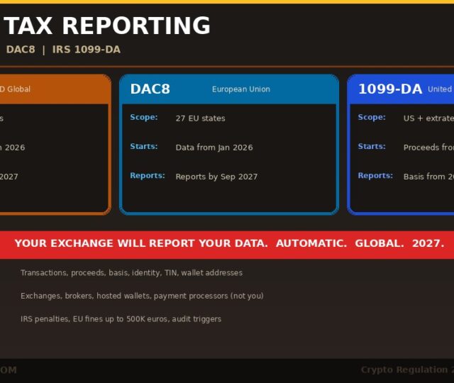 Crypto tax reporting 2026 guide showing three frameworks CARF covering 48 plus countries DAC8 covering 27 EU states and IRS Form 1099-DA for United States with data collection timelines reporting deadlines and what gets reported to tax authorities