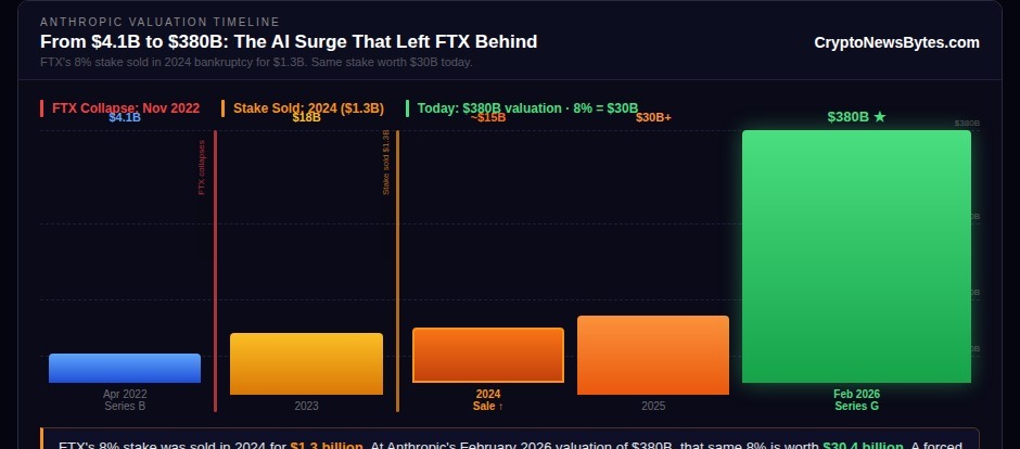 Anthropic valuation timeline 2022 to 2026 showing FTX collapse, forced bankruptcy sale at $1.3B and current $380B valuation