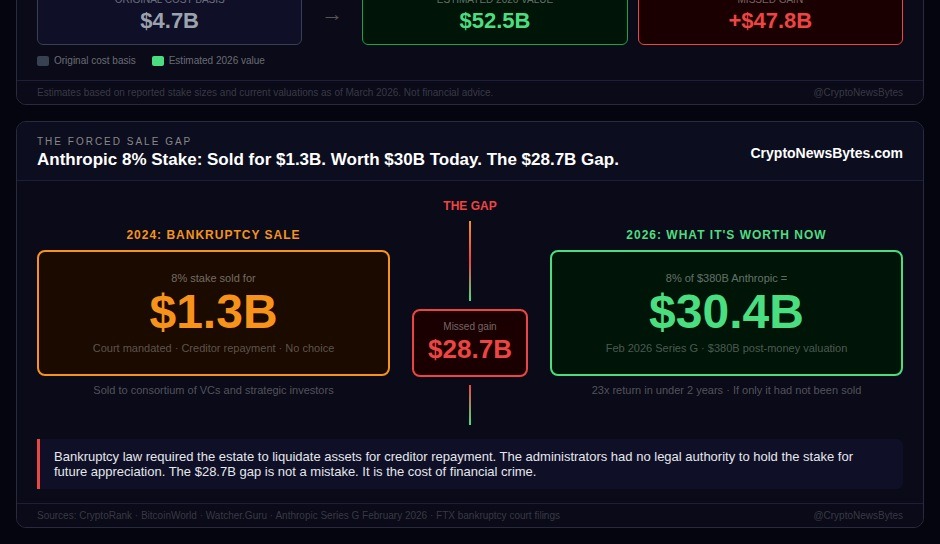 FTX Anthropic stake forced sale gap - sold for $1.3B in 2024 bankruptcy, worth $30.4B today, $28.7B missed gain