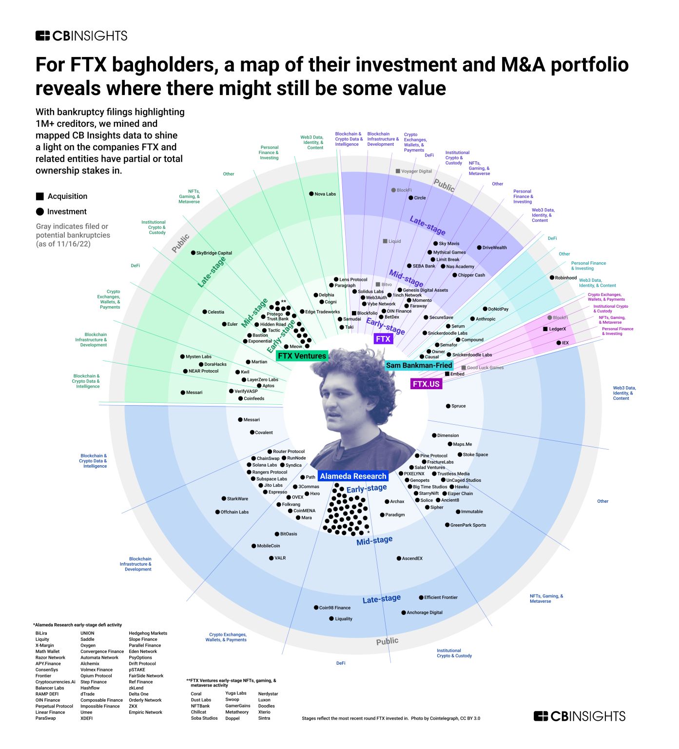 FTX investment and M&A portfolio map by CB Insights showing FTX Ventures, Alameda Research and Sam Bankman-Fried investments across crypto, DeFi, NFTs and Web3