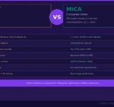 GENIUS Act vs MiCA crypto regulation comparison 2026 infographic showing side by side differences in reserves capital passporting yield penalties DeFi treatment and foreign issuer rules between United States and European Union frameworks with no mutual recognition banner