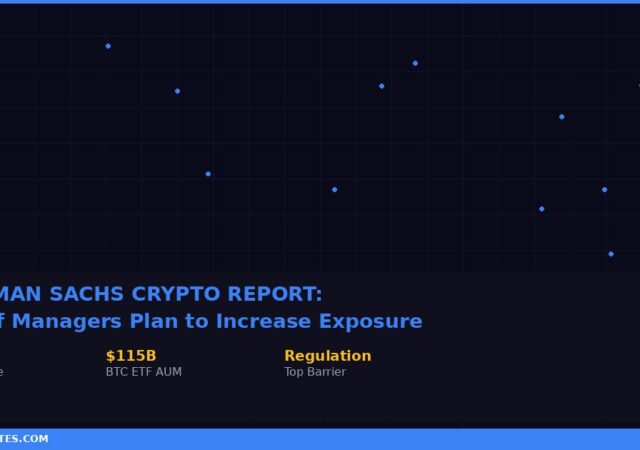 Goldman Sachs crypto institutional adoption report featured image showing 71 percent of managers plan to increase exposure and 115 billion dollar BTC ETF AUM and regulation as top barrier