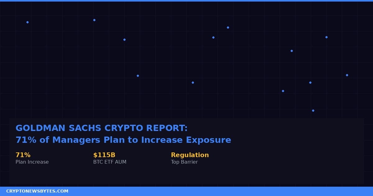 Goldman Sachs crypto institutional adoption report featured image showing 71 percent of managers plan to increase exposure and 115 billion dollar BTC ETF AUM and regulation as top barrier