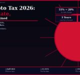 Japan crypto tax 2026 FIEA reform flat 20 percent rate Bitcoin Ethereum FSA licensed exchanges guide