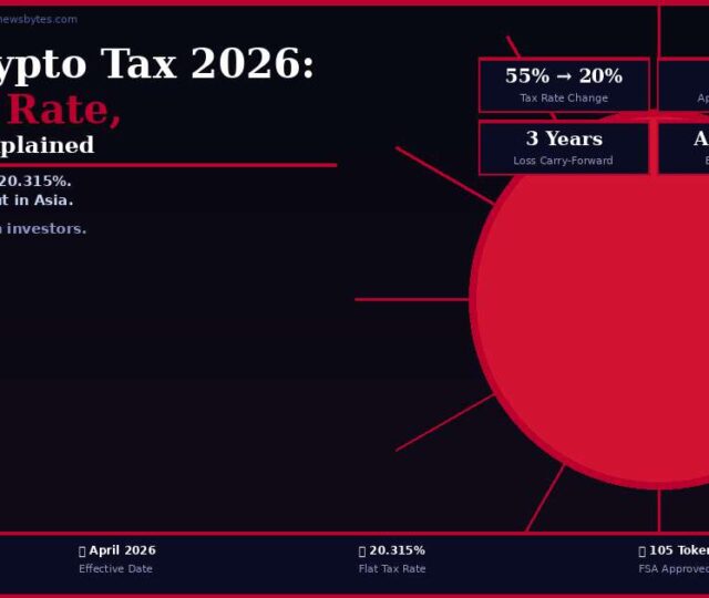 Japan crypto tax 2026 FIEA reform flat 20 percent rate Bitcoin Ethereum FSA licensed exchanges guide