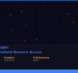 Kraken Federal Reserve master account featured image showing first crypto bank on Fedwire payment rails with statistics including master account type and Fedwire settlement and full reserve banking model from March 4 2026 approval