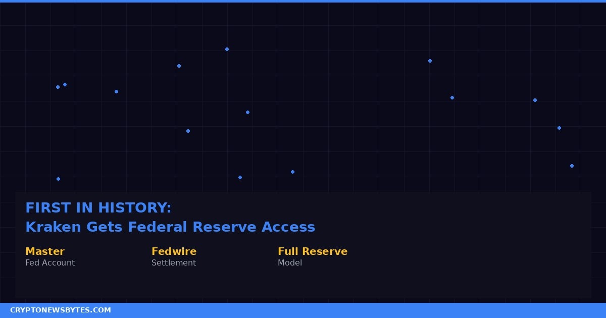 Kraken Federal Reserve master account featured image showing first crypto bank on Fedwire payment rails with statistics including master account type and Fedwire settlement and full reserve banking model from March 4 2026 approval