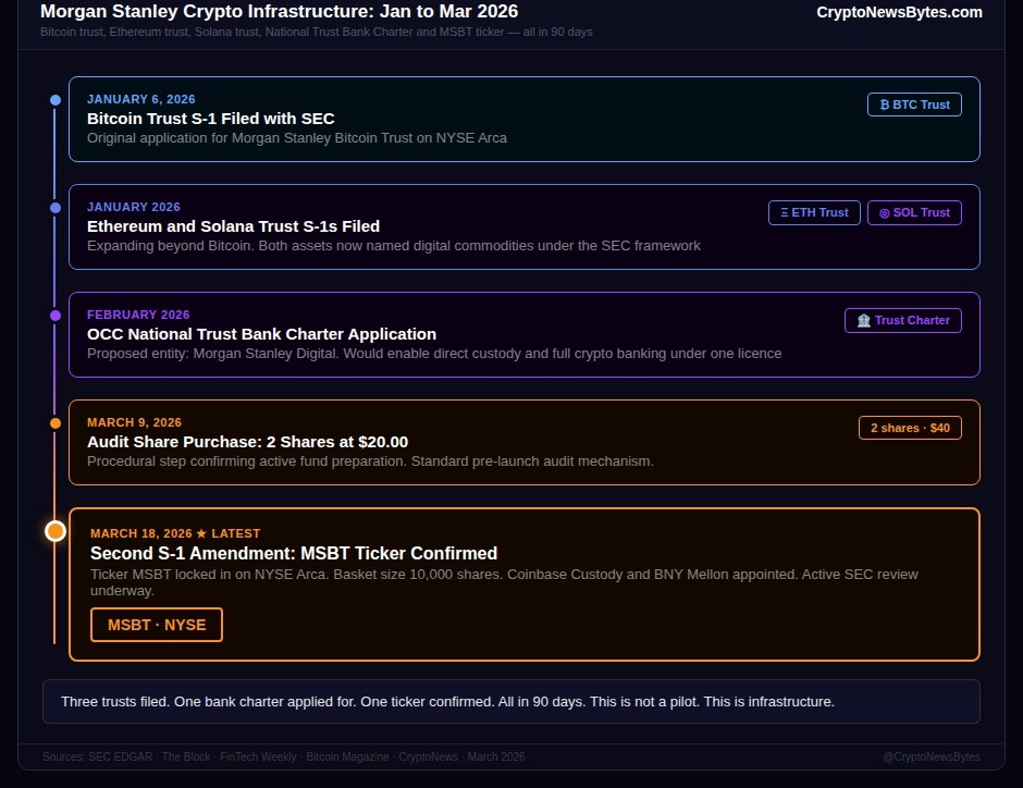 Morgan Stanley crypto infrastructure timeline January to March 2026 showing Bitcoin Ethereum Solana trusts National Trust Bank Charter and MSBT filing
