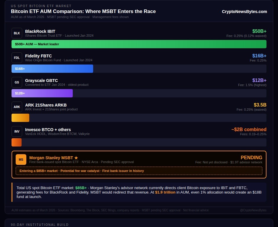Bitcoin ETF AUM comparison 2026 showing BlackRock IBIT Fidelity FBTC Grayscale GBTC and Morgan Stanley MSBT pending