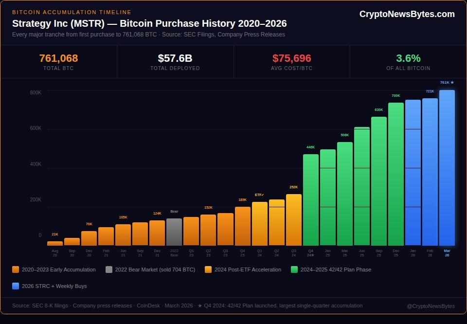 MicroStrategy Bitcoin strategy accumulation chart 2020 to 2026 — Strategy Inc 761,068 BTC purchase history by quarter