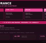 NFT insurance guide for 2026 showing digital art collectibles with seven provider cards for Evertas with 420 million dollar Lloyd's backed capacity Nexus Mutual with 285 million TVL InsurAce with 150 million TVL OpenCover parametric Coinbase Custody with 320 million plus Coincover wallet protection and FairSide theft focused plus statistics showing 2.8 billion NFT market cap 650 thousand NFTs at risk from Nifty Gateway shutdown and less than 1 percent of digital assets insured