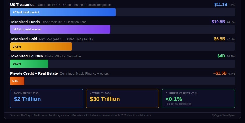 Tokenized RWA market breakdown by asset class March 2026 showing US Treasuries tokenized funds gold equities private credit