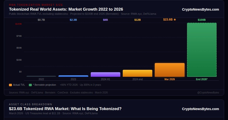 Tokenized real world asset market growth 2022 to 2026 bar chart showing $23.6B current and $100B Bernstein projection end 2026