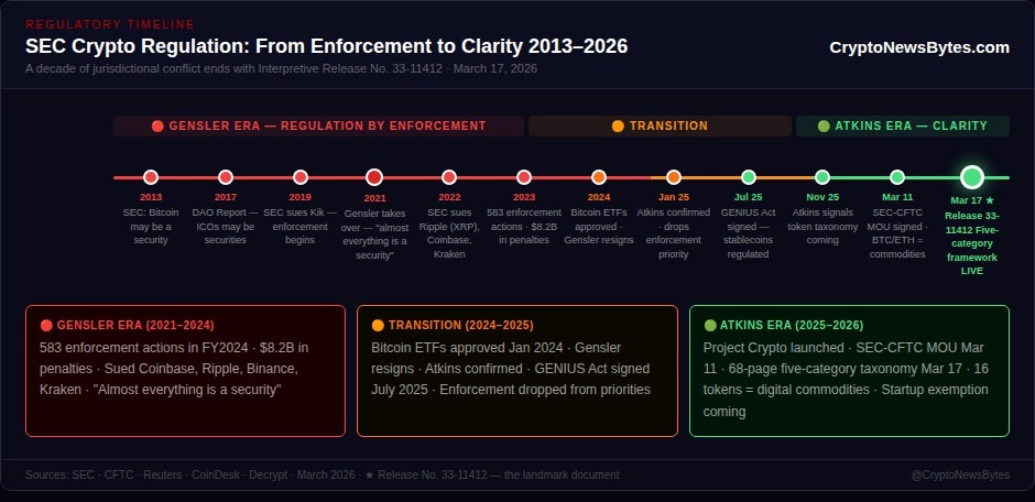 SEC crypto framework 2026 timeline — from Gensler enforcement era to Atkins five-category taxonomy, Interpretive Release 33-11412