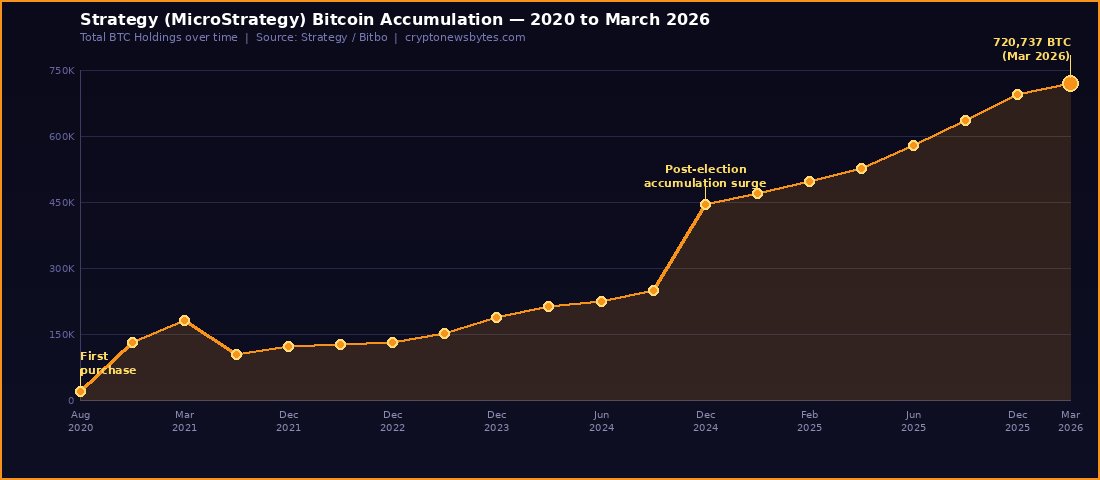 Strategy MicroStrategy Bitcoin scarcity 2026 accumulation chart 720737 BTC Michael Saylor