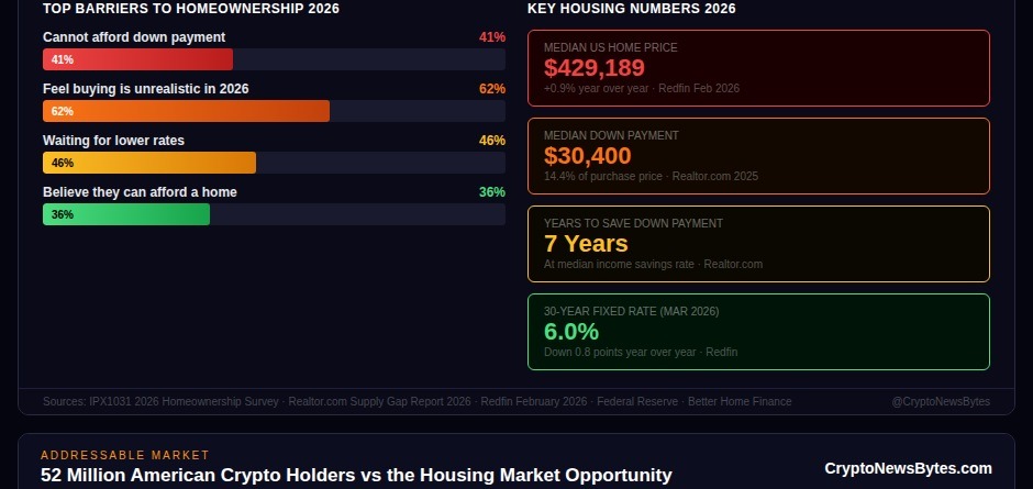 US housing affordability crisis 2026 chart showing down payment barrier years to save median home price and homeownership rate