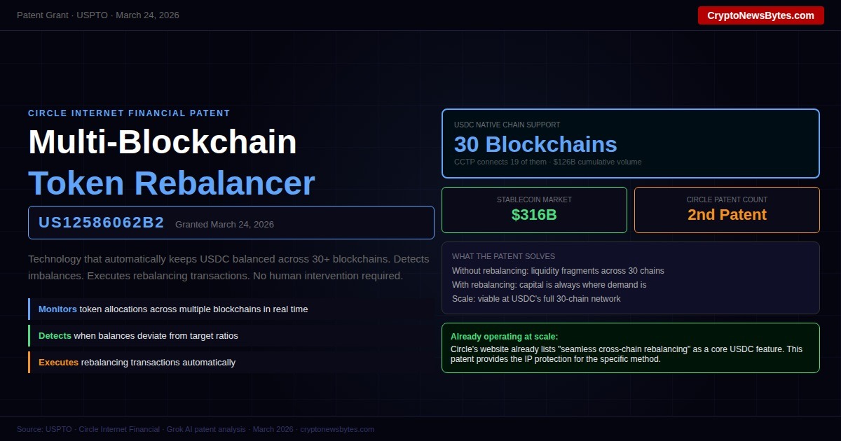 Circle Patent Us12586062b2 Multi blockchain Token Rebalancer Explained  Cryptonewsbytes