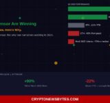 Hyperliquid HYPE Bittensor TAO outperforming 2026 bear market AI DeFi winners