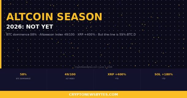 Altcoin Season 2026: BTC Dominance Drops, Index at 49