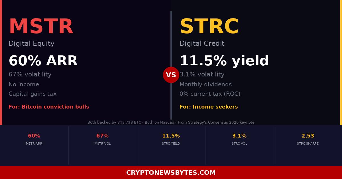 Mstr or Strc Michael Saylor Built Two Products from the Same Bitcoin Heres How to Choose
