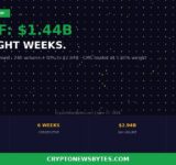 XRP ETF inflows $1.44 billion June 2026