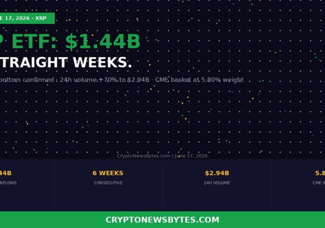 XRP ETF inflows $1.44 billion June 2026