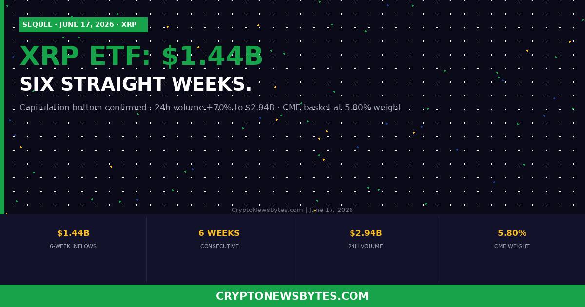 Xrp Etf Inflows $144 Billion June 2026  Cryptonewsbytes
