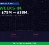 Bitcoin Etfs Log Three Weeks of Inflows Each Week Smaller Than the Last