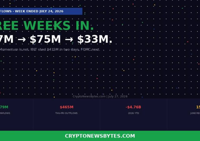 Bitcoin Etfs Log Three Weeks of Inflows Each Week Smaller Than the Last